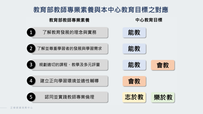 教育部教師專業素養與本中心教育目標之對應